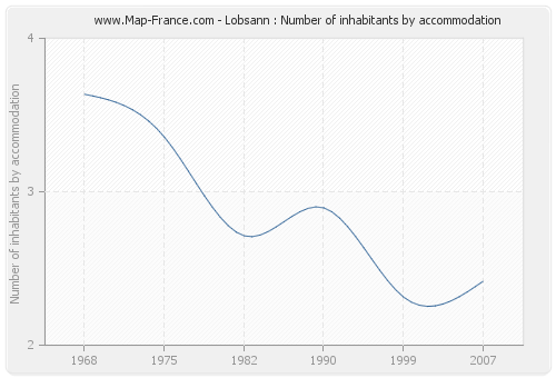 Lobsann : Number of inhabitants by accommodation