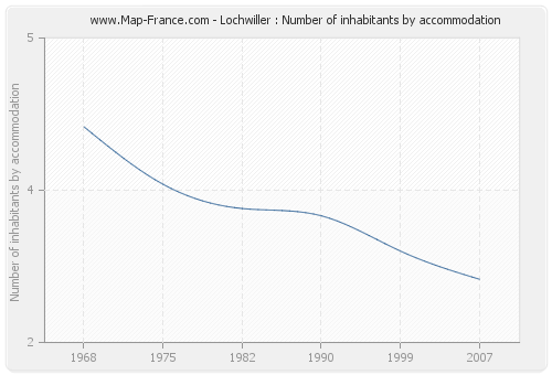 Lochwiller : Number of inhabitants by accommodation