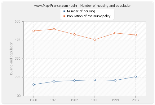 Lohr : Number of housing and population