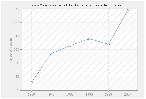 Lohr : Evolution of the number of housing