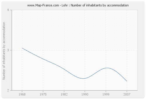 Lohr : Number of inhabitants by accommodation