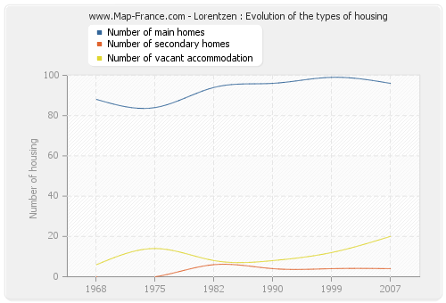 Lorentzen : Evolution of the types of housing