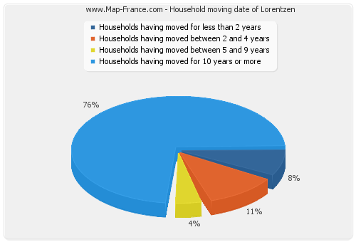 Household moving date of Lorentzen