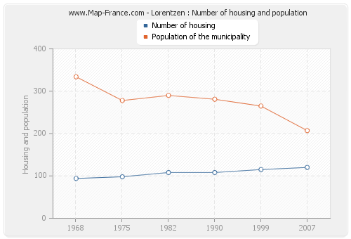 Lorentzen : Number of housing and population