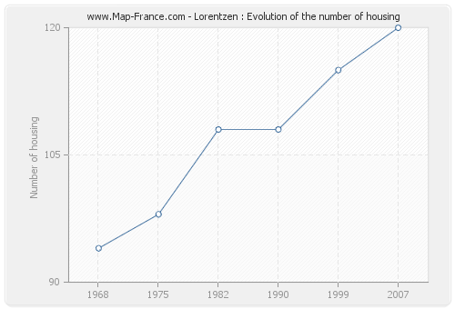 Lorentzen : Evolution of the number of housing