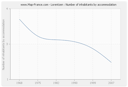 Lorentzen : Number of inhabitants by accommodation