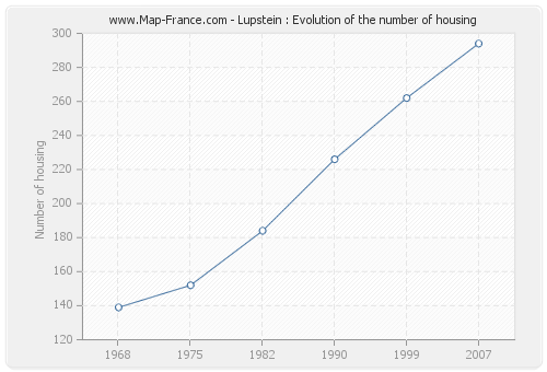 Lupstein : Evolution of the number of housing