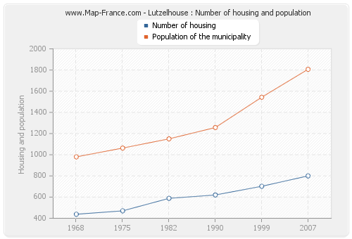 Lutzelhouse : Number of housing and population