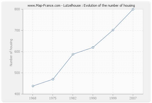 Lutzelhouse : Evolution of the number of housing