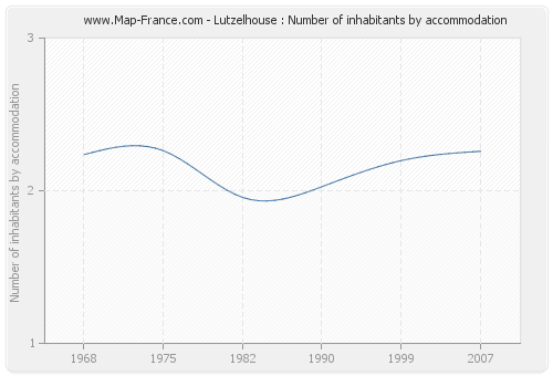 Lutzelhouse : Number of inhabitants by accommodation