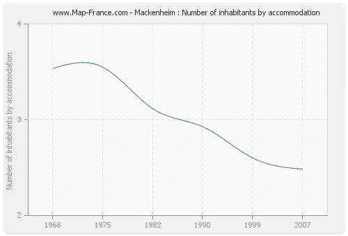 Mackenheim : Number of inhabitants by accommodation