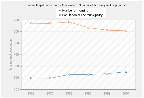 Mackwiller : Number of housing and population