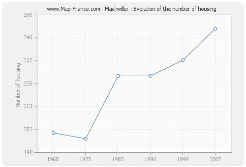 Mackwiller : Evolution of the number of housing