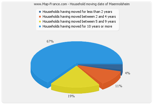 Household moving date of Maennolsheim