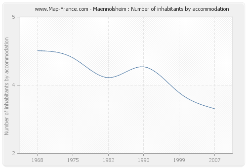 Maennolsheim : Number of inhabitants by accommodation