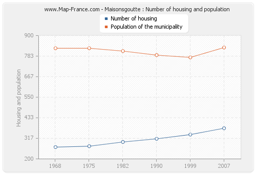 Maisonsgoutte : Number of housing and population