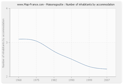 Maisonsgoutte : Number of inhabitants by accommodation