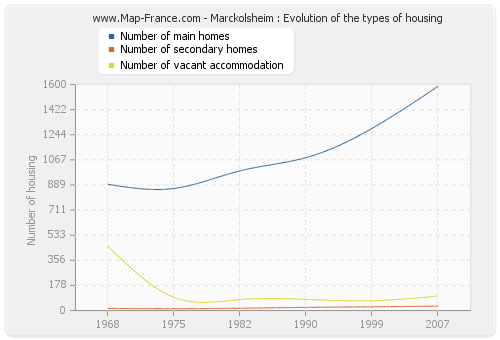 Marckolsheim : Evolution of the types of housing