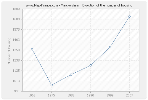 Marckolsheim : Evolution of the number of housing