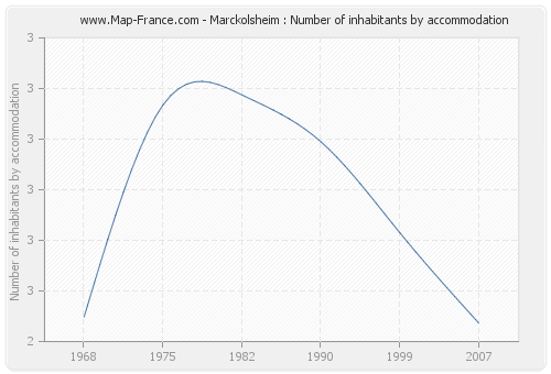 Marckolsheim : Number of inhabitants by accommodation