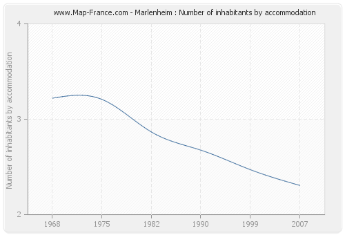 Marlenheim : Number of inhabitants by accommodation