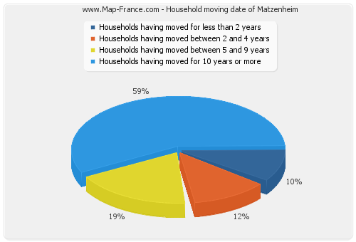 Household moving date of Matzenheim