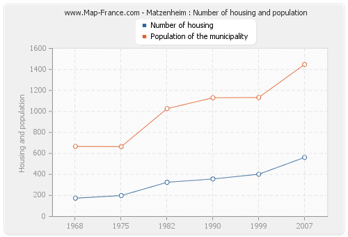 Matzenheim : Number of housing and population