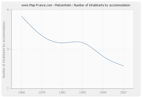 Matzenheim : Number of inhabitants by accommodation