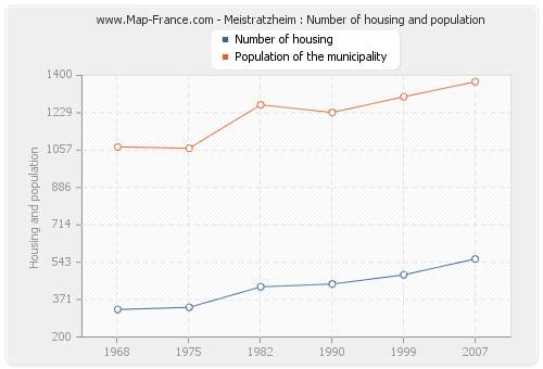 Meistratzheim : Number of housing and population