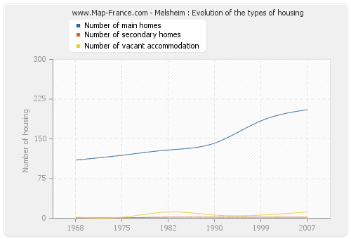 Melsheim : Evolution of the types of housing