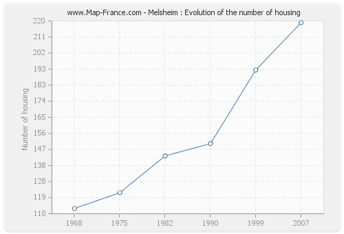 Melsheim : Evolution of the number of housing