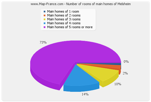 Number of rooms of main homes of Melsheim