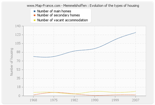 Memmelshoffen : Evolution of the types of housing