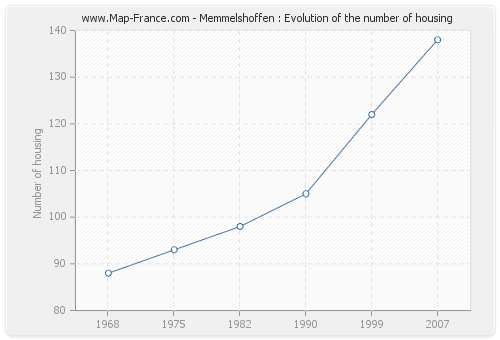 Memmelshoffen : Evolution of the number of housing