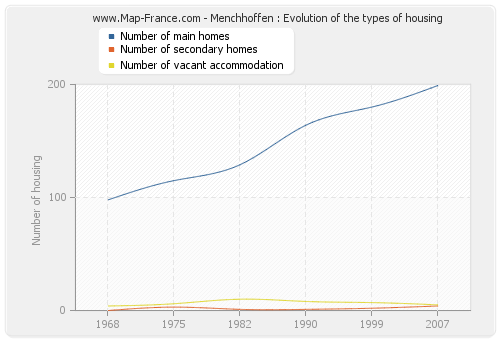 Menchhoffen : Evolution of the types of housing