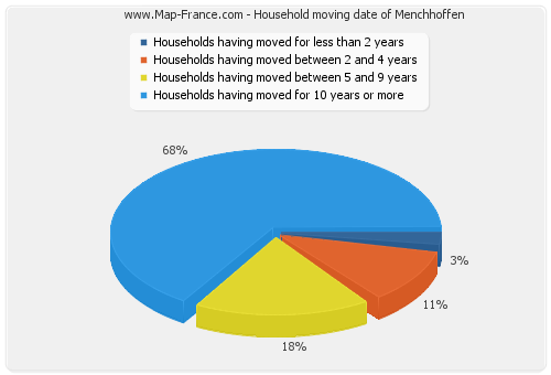 Household moving date of Menchhoffen
