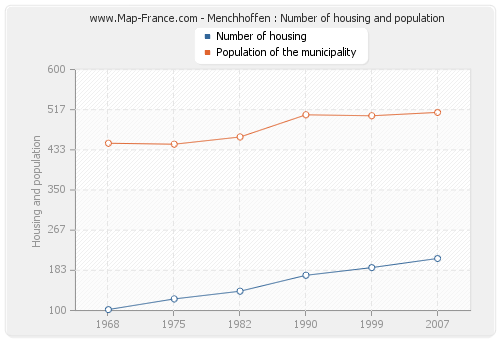 Menchhoffen : Number of housing and population