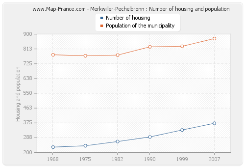 Merkwiller-Pechelbronn : Number of housing and population