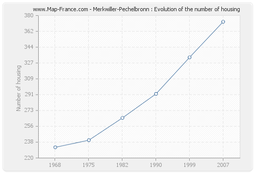 Merkwiller-Pechelbronn : Evolution of the number of housing