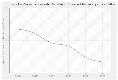 Merkwiller-Pechelbronn : Number of inhabitants by accommodation