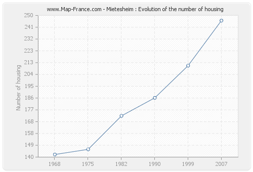 Mietesheim : Evolution of the number of housing