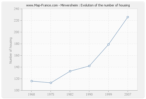 Minversheim : Evolution of the number of housing