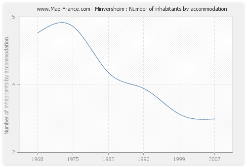 Minversheim : Number of inhabitants by accommodation