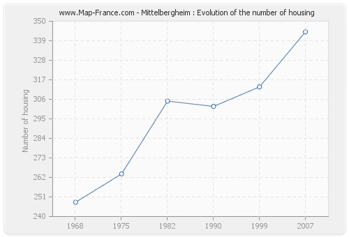 Mittelbergheim : Evolution of the number of housing