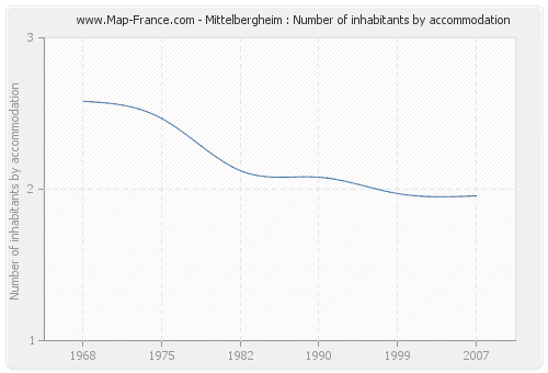Mittelbergheim : Number of inhabitants by accommodation