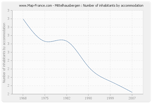 Mittelhausbergen : Number of inhabitants by accommodation