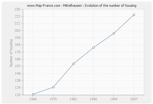 Mittelhausen : Evolution of the number of housing