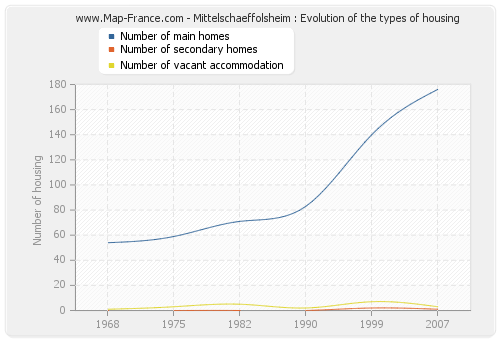 Mittelschaeffolsheim : Evolution of the types of housing