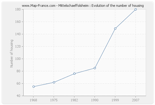 Mittelschaeffolsheim : Evolution of the number of housing