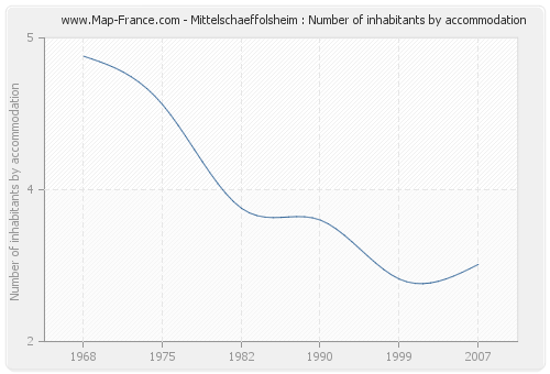 Mittelschaeffolsheim : Number of inhabitants by accommodation